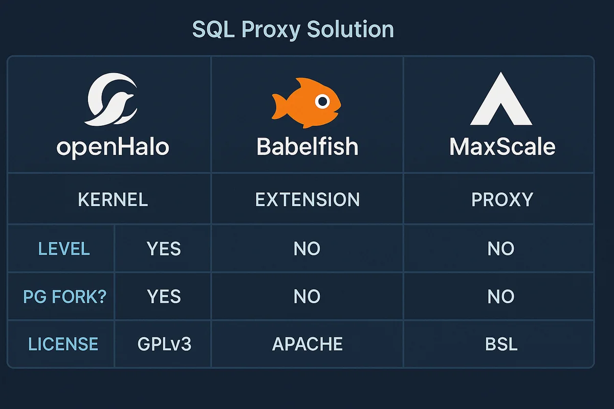 Сравнение openHalo, Babelfish и MaxScale: уровень интеграции, форк PostgreSQL и лицензия