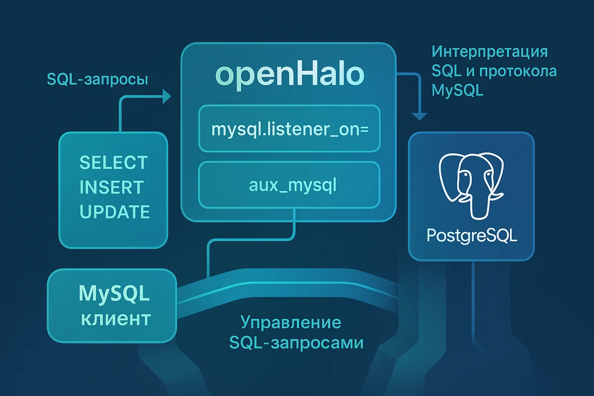Архитектура openHalo: трансляция MySQL-запросов и исполнение в PostgreSQL